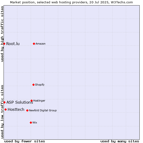 Market position of Hosttech vs. ASP Solutions vs. Root.lu