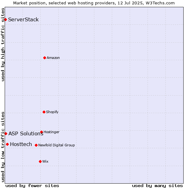 Market position of Hosttech vs. ASP Solutions vs. ServerStack