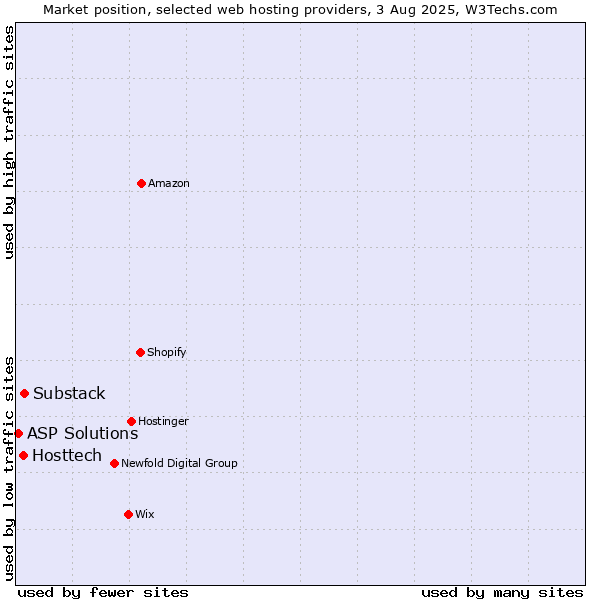 Market position of Substack vs. Hosttech vs. ASP Solutions