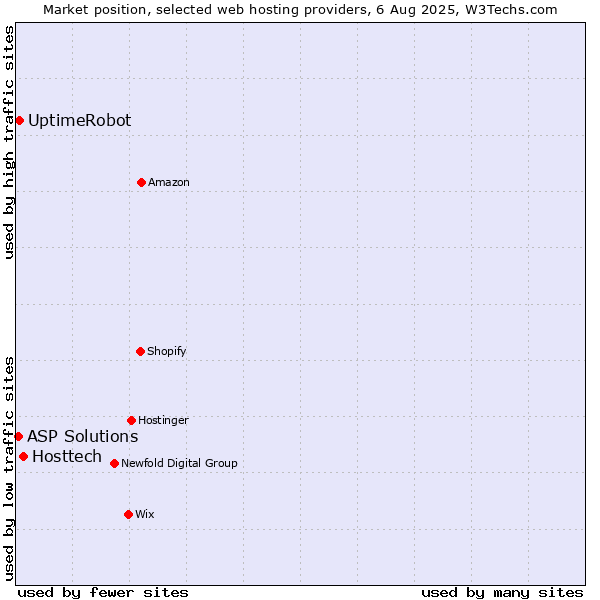 Market position of Hosttech vs. UptimeRobot vs. ASP Solutions