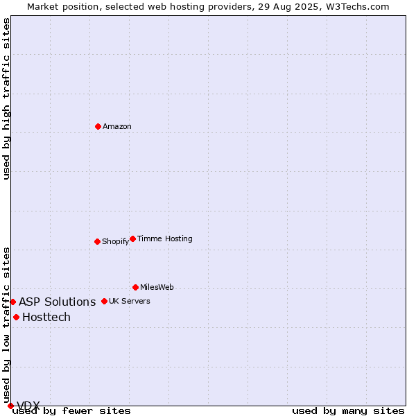 Market position of Hosttech vs. ASP Solutions vs. VDX