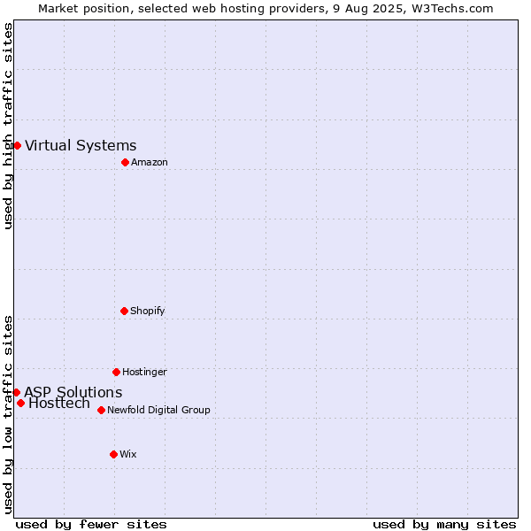 Market position of Hosttech vs. Virtual Systems vs. ASP Solutions