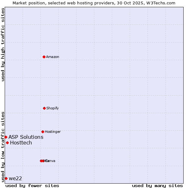 Market position of Hosttech vs. we22 vs. ASP Solutions