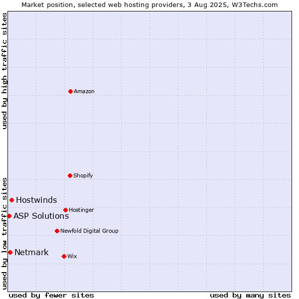 Market position of Hostwinds vs. Netmark vs. ASP Solutions