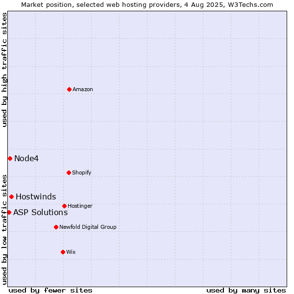 Market position of Hostwinds vs. Node4 vs. ASP Solutions
