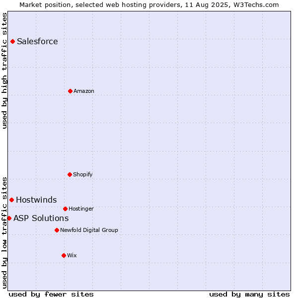 Market position of Salesforce vs. Hostwinds vs. ASP Solutions