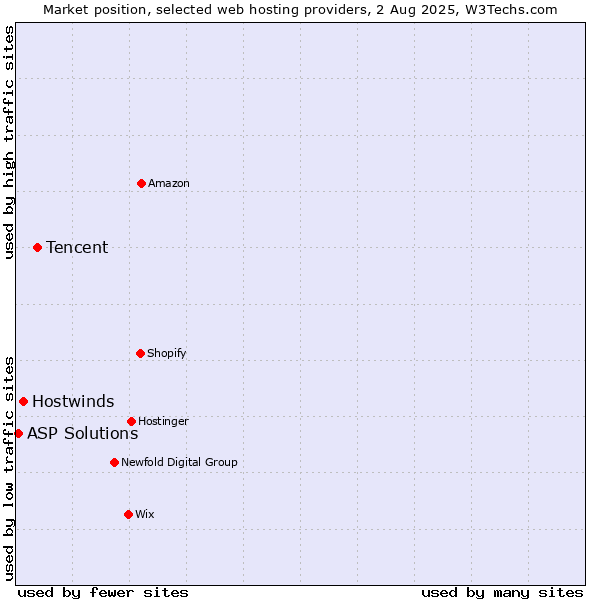 Market position of Tencent vs. Hostwinds vs. ASP Solutions