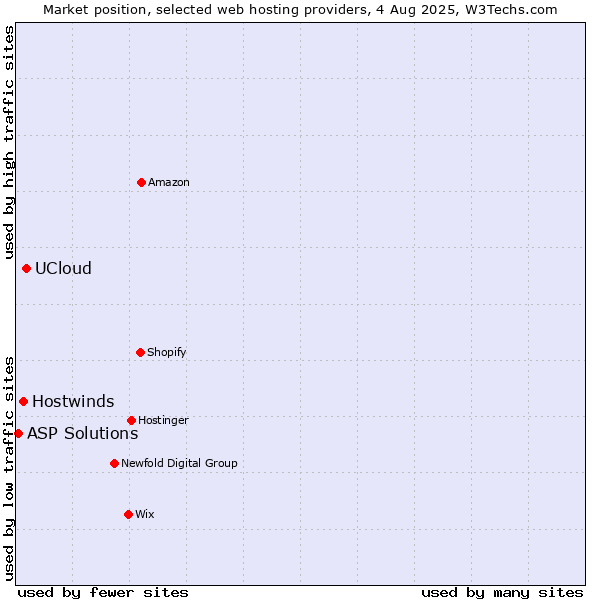Market position of UCloud vs. Hostwinds vs. ASP Solutions