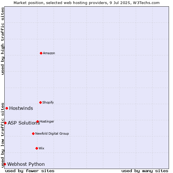 Market position of Hostwinds vs. ASP Solutions vs. Webhost Python
