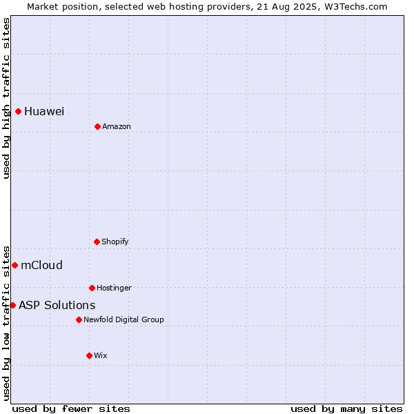 Market position of Huawei vs. mCloud vs. ASP Solutions