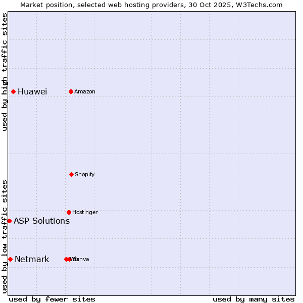 Market position of Huawei vs. Netmark vs. ASP Solutions