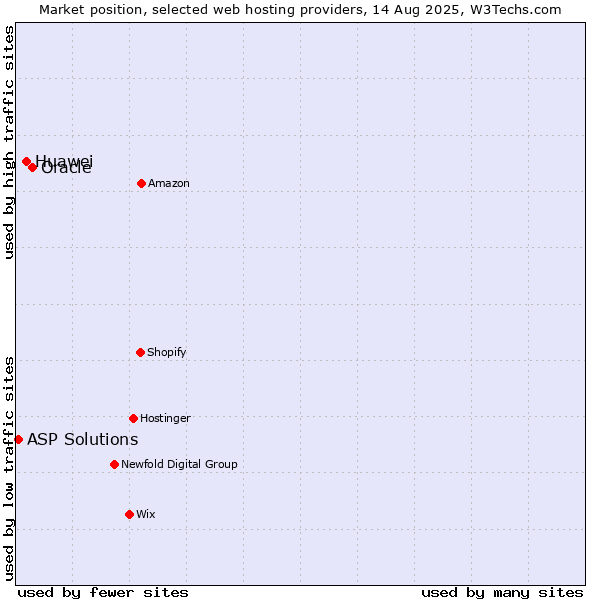 Market position of Oracle vs. Huawei vs. ASP Solutions