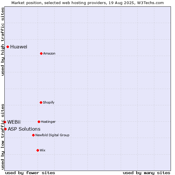 Market position of Huawei vs. ASP Solutions vs. WEBii