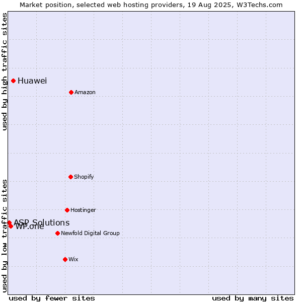 Market position of Huawei vs. WP.one vs. ASP Solutions
