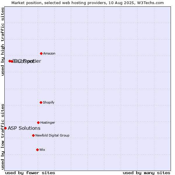 Market position of HubSpot vs. IDC Frontier vs. ASP Solutions