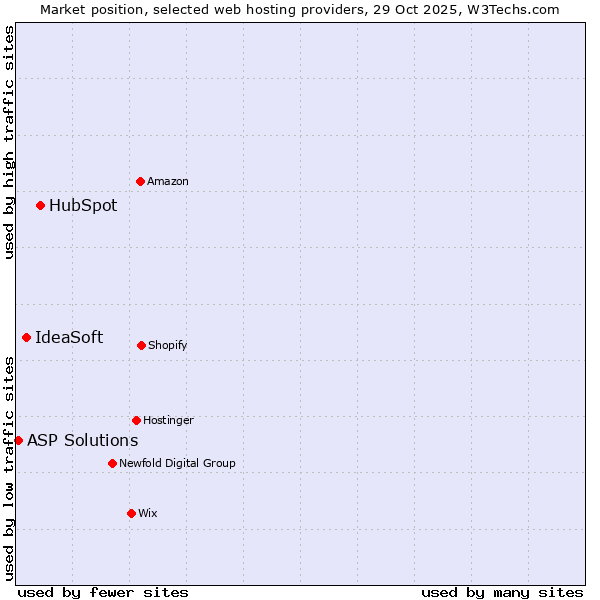 Market position of HubSpot vs. IdeaSoft vs. ASP Solutions