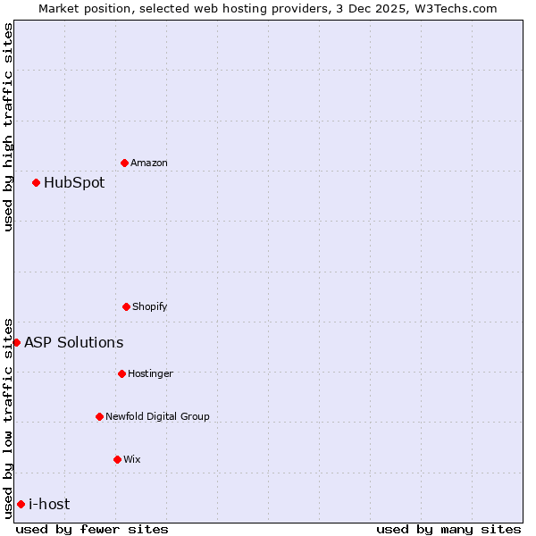 Market position of HubSpot vs. i-host vs. ASP Solutions