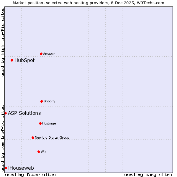 Market position of HubSpot vs. iHouseweb vs. ASP Solutions