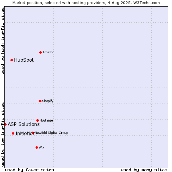 Market position of InMotion vs. HubSpot vs. ASP Solutions