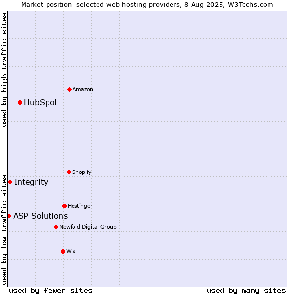 Market position of HubSpot vs. Integrity vs. ASP Solutions