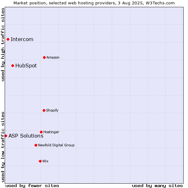 Market position of HubSpot vs. Intercom vs. ASP Solutions