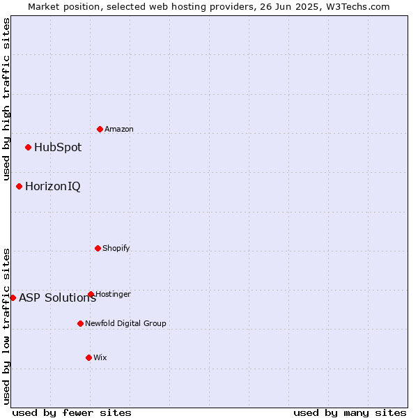 Market position of HubSpot vs. HorizonIQ vs. ASP Solutions