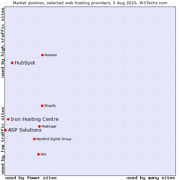 Market position of HubSpot vs. Iron Hosting Centre vs. ASP Solutions