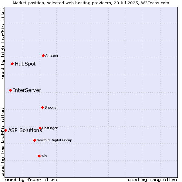 Market position of HubSpot vs. InterServer vs. ASP Solutions