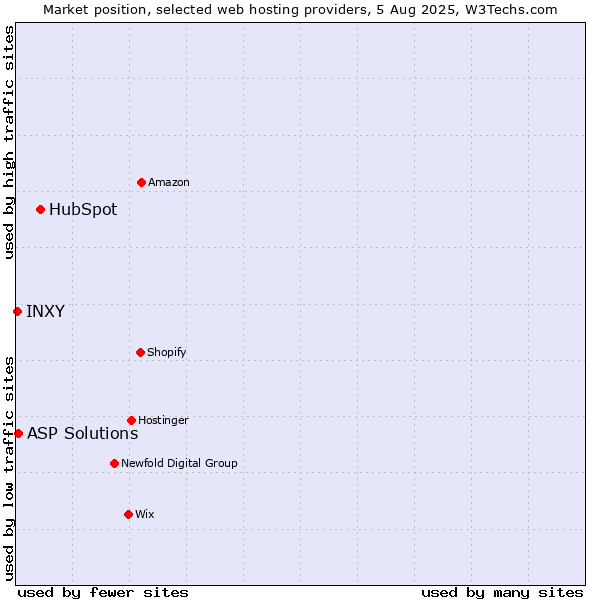 Market position of HubSpot vs. ASP Solutions vs. INXY