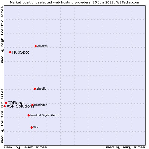 Market position of HubSpot vs. IOFlood vs. ASP Solutions