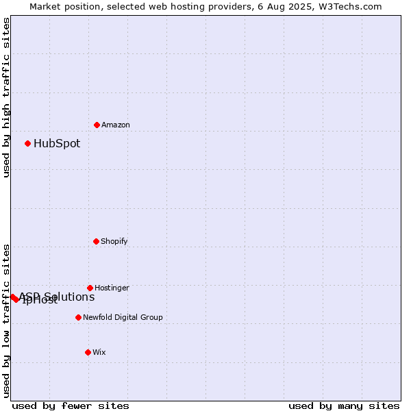 Market position of HubSpot vs. IpHost vs. ASP Solutions
