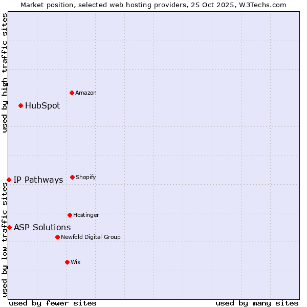 Market position of HubSpot vs. ASP Solutions vs. IP Pathways