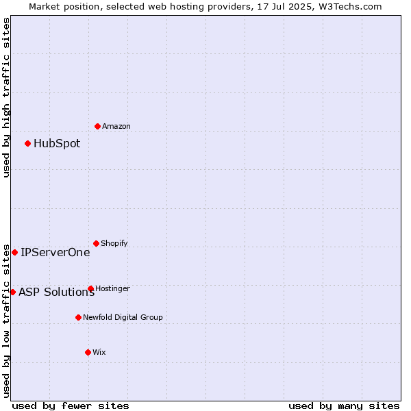 Market position of HubSpot vs. IPServerOne vs. ASP Solutions