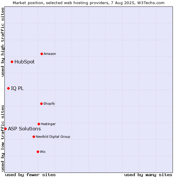 Market position of HubSpot vs. IQ PL vs. ASP Solutions