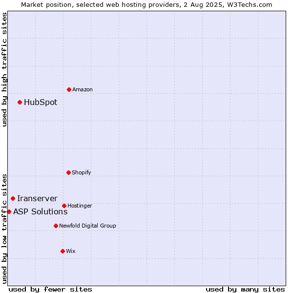 Market position of HubSpot vs. Iranserver vs. ASP Solutions