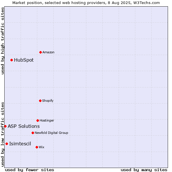 Market position of HubSpot vs. Isimtescil vs. ASP Solutions