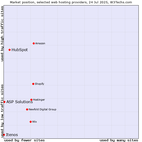 Market position of HubSpot vs. ASP Solutions vs. Itenos