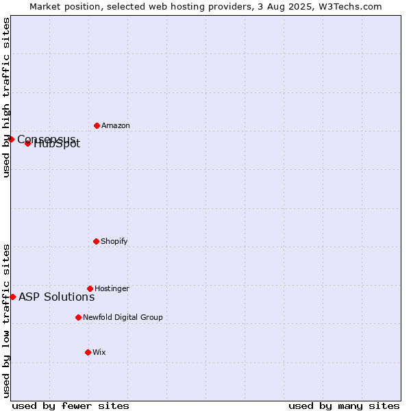 Market position of HubSpot vs. ASP Solutions vs. Consensus