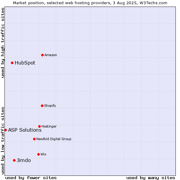 Market position of Jimdo vs. HubSpot vs. ASP Solutions