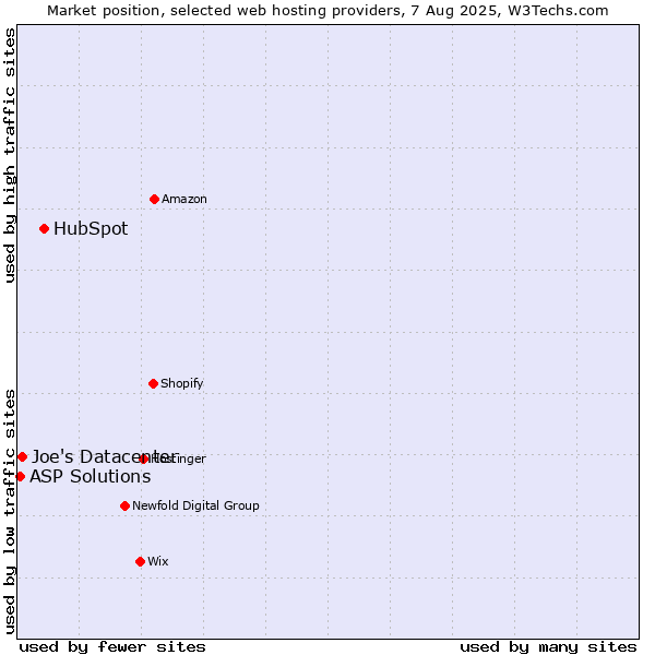 Market position of HubSpot vs. Joe's Datacenter vs. ASP Solutions