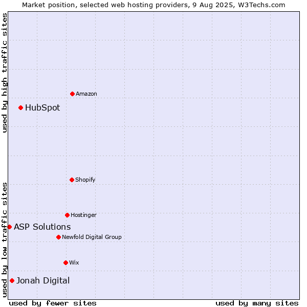 Market position of HubSpot vs. Jonah Digital vs. ASP Solutions
