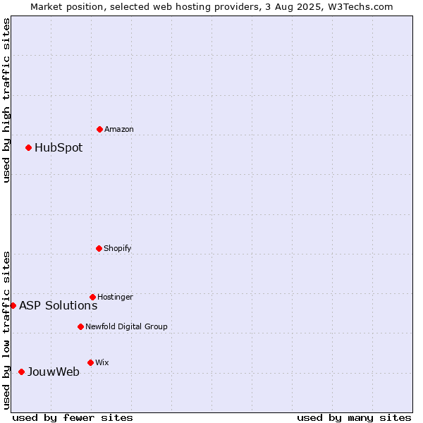 Market position of HubSpot vs. JouwWeb vs. ASP Solutions