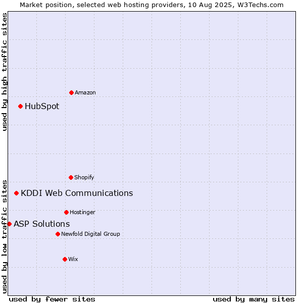 Market position of HubSpot vs. KDDI Web Communications vs. ASP Solutions