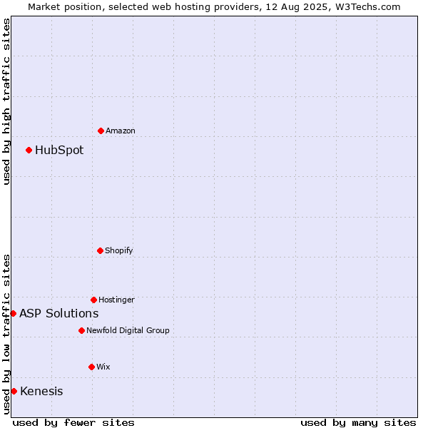 Market position of HubSpot vs. Kenesis vs. ASP Solutions