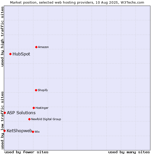 Market position of HubSpot vs. ASP Solutions vs. KetShopweb