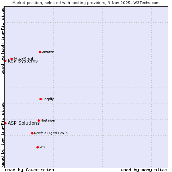 Market position of HubSpot vs. Key-Systems vs. ASP Solutions