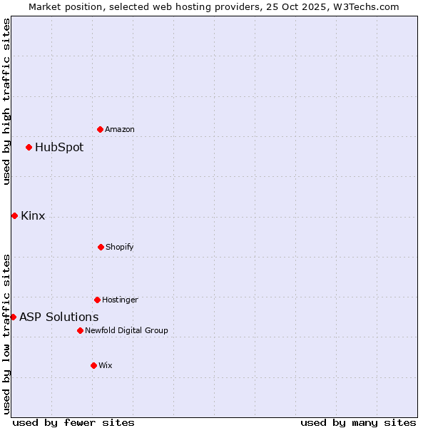 Market position of HubSpot vs. Kinx vs. ASP Solutions