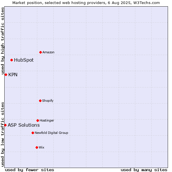 Market position of HubSpot vs. KPN vs. ASP Solutions