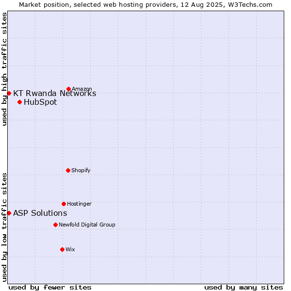 Market position of HubSpot vs. ASP Solutions vs. KT Rwanda Networks