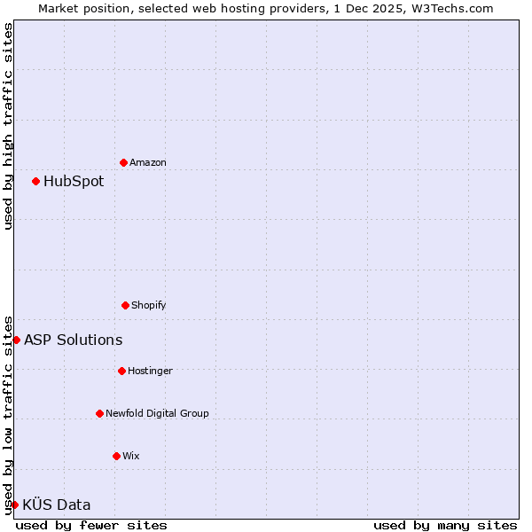 Market position of HubSpot vs. ASP Solutions vs. KÜS Data